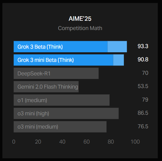 AIME'25 Mathematics Exam Scores