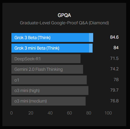 GPQA Scores