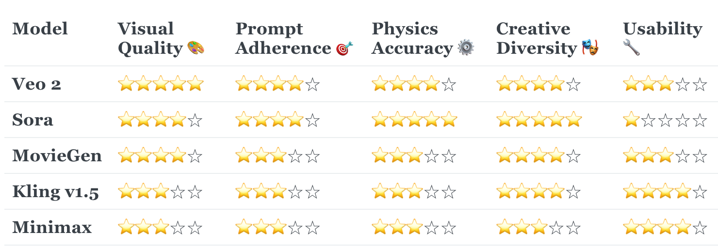 Chart for AI video models