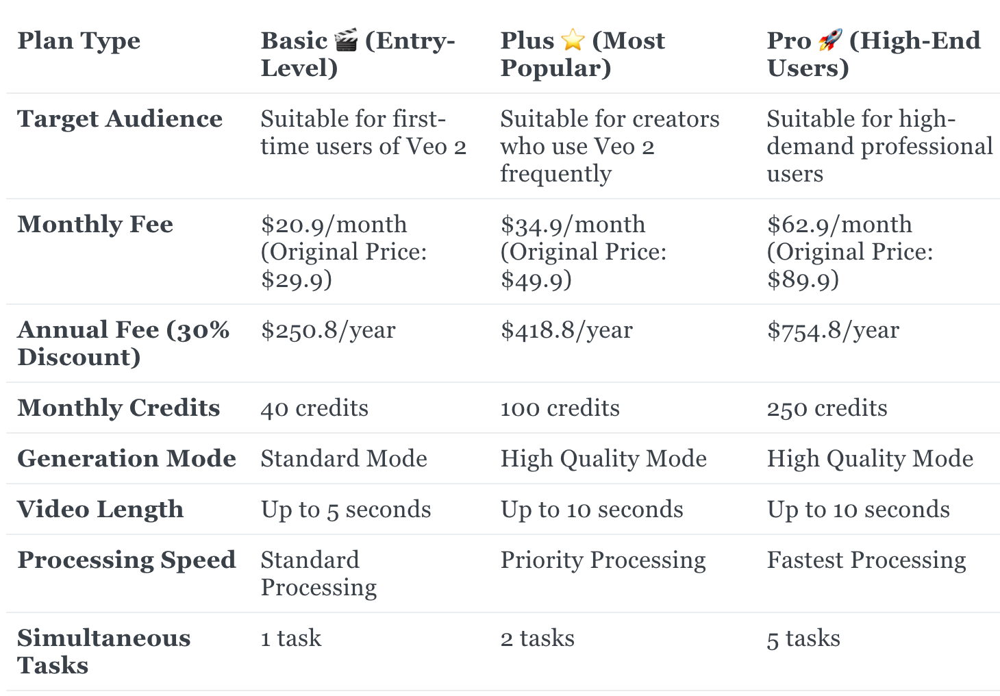 Veo 2 pricing