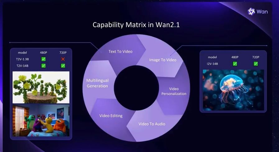 Capability of Wan 2.1