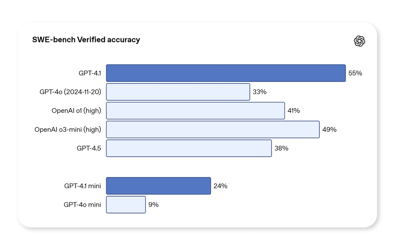 Accuratezza verificata di SWE-bench