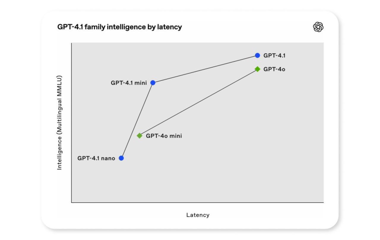 Intelligenza della famiglia GPT-4.1 in base alla latenza